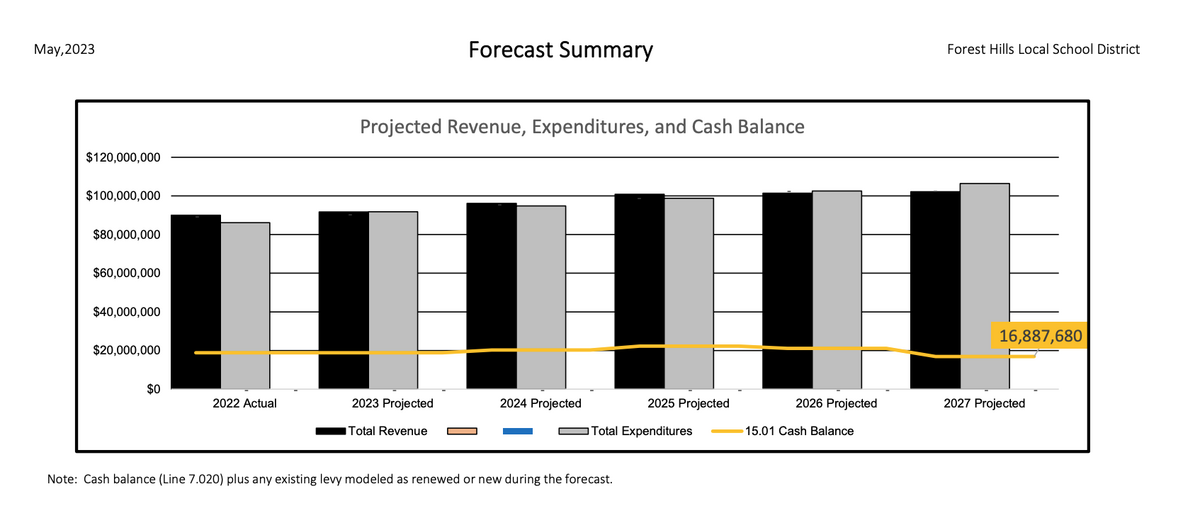 Forecast Summary graph of expenses